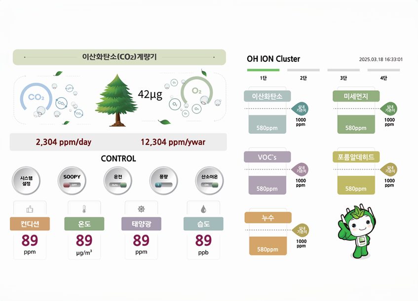 이온트리 본체 모니터링 화면 — 이산화탄소 계량기, OH ION Cluster 대시보드, 운전·풍량·산소이온 제어